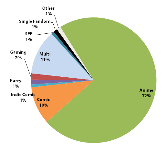 Convention genres represented in the report this year.
